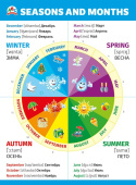 Плакат Seasons and months/Времена года